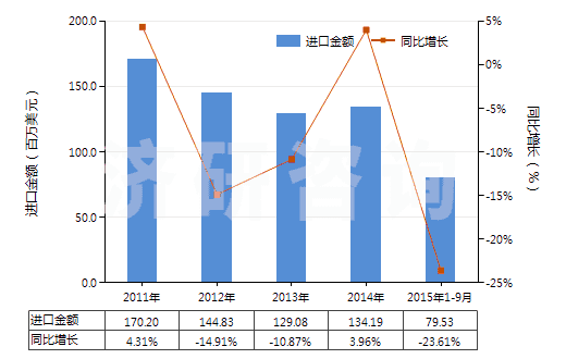 2011-2015年9月中國(guó)其他照相制版單色無(wú)孔卷片（寬＞610mm，長(zhǎng)＞200m）(HS37024229)進(jìn)口總額及增速統(tǒng)計(jì)